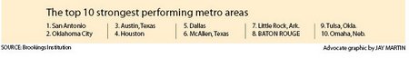 Top 10 Strongest Performing Metro Areas