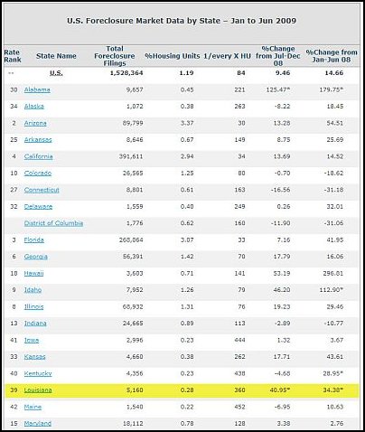 Louisiana Q2 2009 foreclosure rate