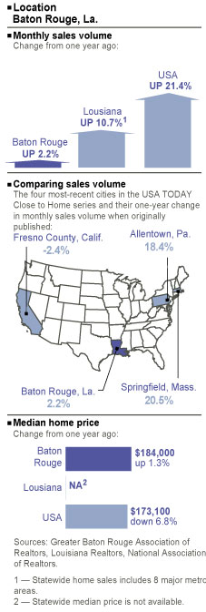 greater baton rouge real estate 2009