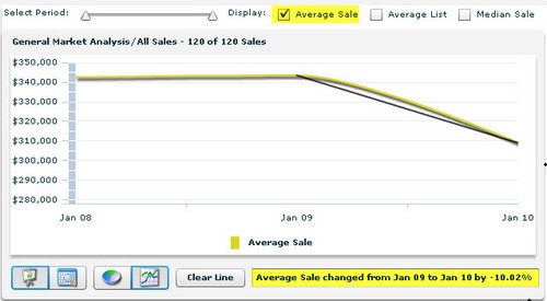 pelican point home appraisers average sales price graph