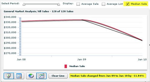 pelican point home appraisers median sales price graph