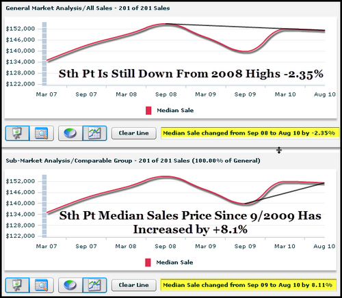 south-point-subdivision-median-sales-price-increase