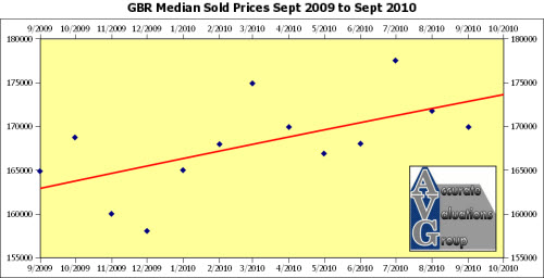 baton rouge median sold prices since September 2009a