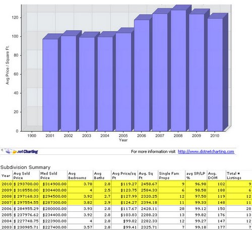 Bellingrath-Lakes-Subdivision -Price-Trends