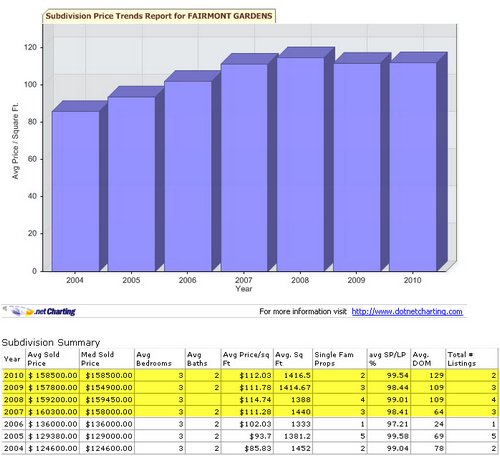 fairmont-garden-homes-mls-trends