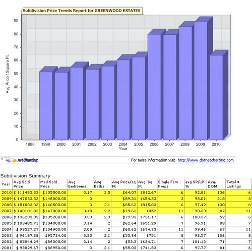 Greenwood-Estates-Price-Trends