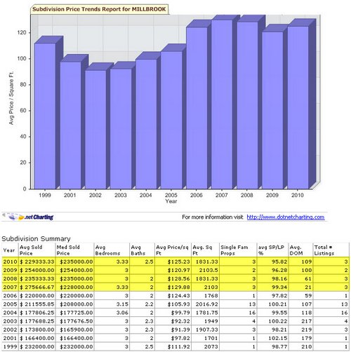 millbrook-price-trends-baton-rouge