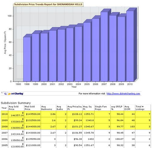 Shenandoah-Hills-Price-Trends-Baton-Rouge