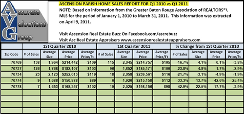 Ascension Parish Quarterly Sales By Zip Code Q1 2010 versus Q1 2011 Accurate Valuations Group