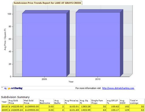 lake-at-grays-creek-home-sales-chart