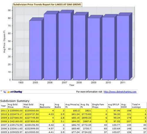 lakes-at-oak-grove-subdivision-home-sales-prairieville-la-2011