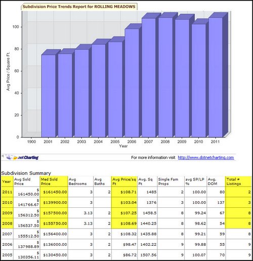 Rolling-Meadow-Subdivision-Denham-Springs-Home-Price-Trends