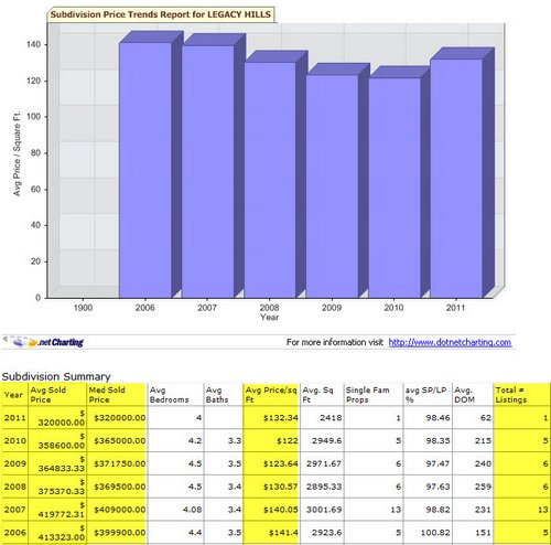 legacy-hills-subdivision-home-price-trends