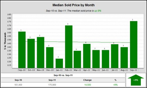 woodland-crossing-median-sold-price-by-month-2011