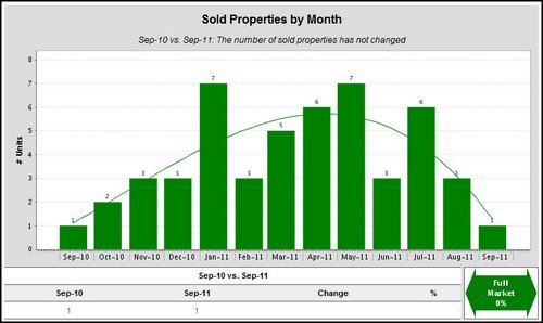 woodland-crossing-sold-properties-by-month-2011