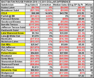 EAST-BATON-ROUGE-PARISH-2010-VS-2011-DOLLAR-DIFFERENCE