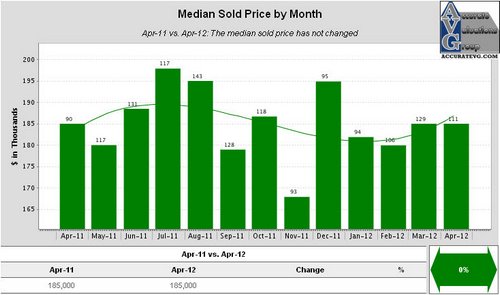 Ascension Median Sold Price by Month