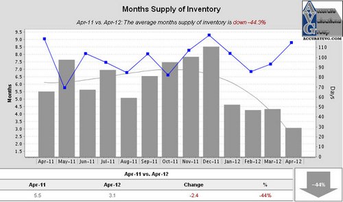 Ascension Months Supply of Inventory