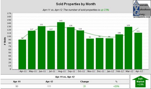 Ascension Sold Properties by Month