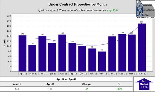 Ascension Under Contract Properties by Month