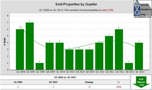 Shadows of Ascension Sold Properties by Quarter