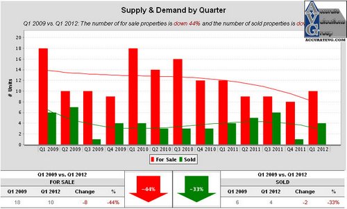 Shadows of Ascension Supply & Demand by Quarter