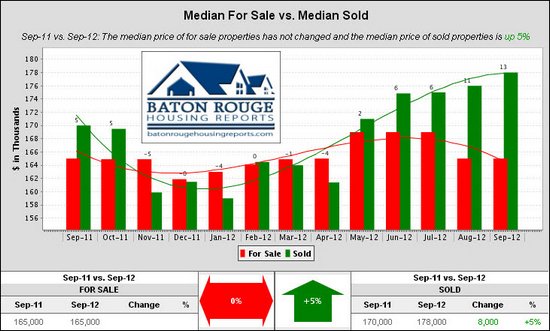 10 Median For Sale vs