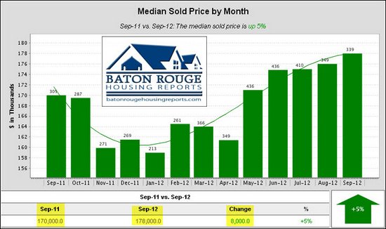 1 Median Sold Price by Month East Baton Rouge Housing Market 09 2011 vs 09 2012