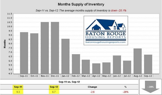 2 Months Supply of Inventory East Baton Rouge Housing Market 09 2011 vs 09 2012