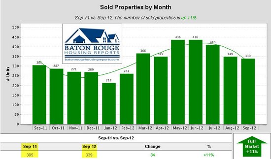 3 Sold Properties by Month East Baton Rouge Housing Market 09 2011 vs 09 2012