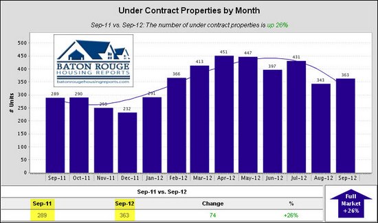 4 Under Contract Properties by Month East Baton Rouge Housing Market 09 2011 vs 09 2012