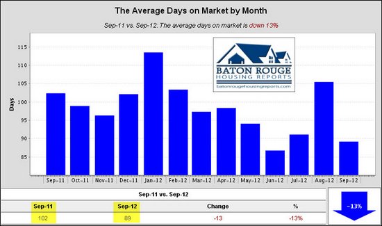 5 Average Days on Market by Month East Baton Rouge Housing Market 09 2011 vs 09 2012