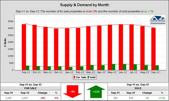 6 Supply & Demand by Month East Baton Rouge Housing Market 09 2011 vs 09 2012