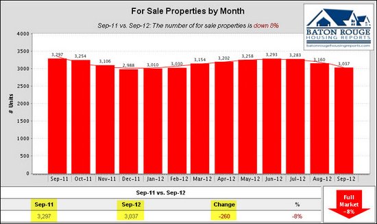 8 For Sale Properties by Month East Baton Rouge Housing Market 09 2011 vs 09 2012