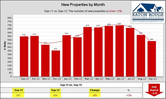 9 New Properties by Month East Baton Rouge Housing Market 09 2011 vs 09 2012