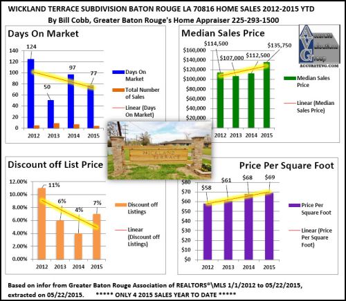 Wickland Terrace Subdivision Baton Rouge Home Sales 2012 to 2015 Zip 70816